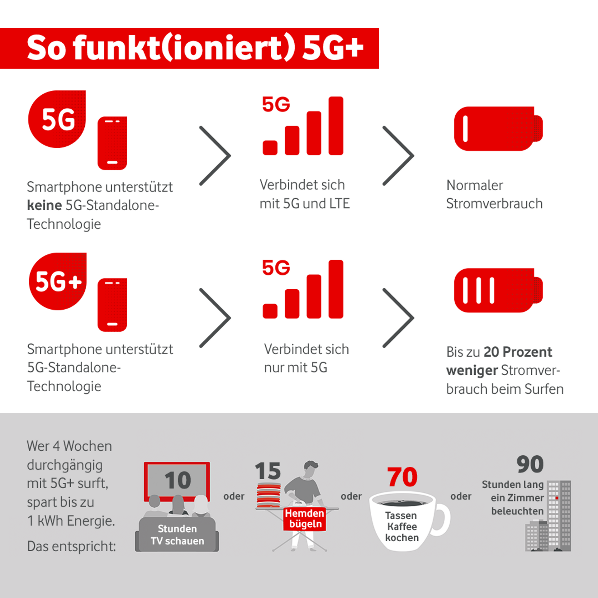 Das echte 5G: Vodafone schaltet 5G  bundesweit frei